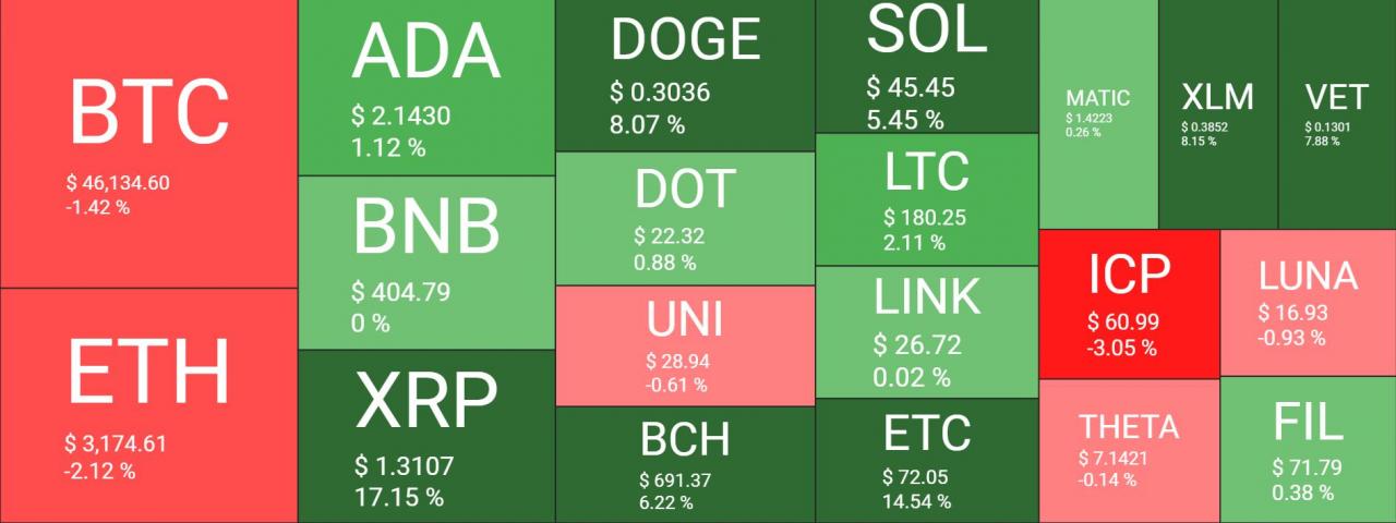 加密货币市场概述