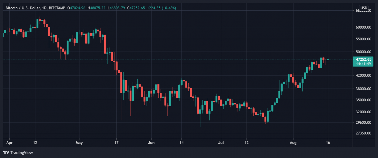 比特币 (BTC) 价格为 5 万美元：这可能将比特币推高至 3 个月新高