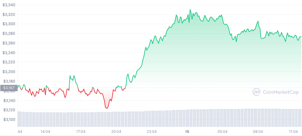 4000 美元的以太坊 – 本周 为什么交易者如此看好 ETH