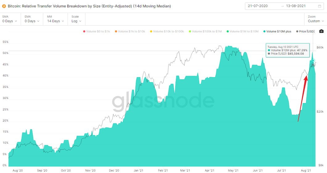 比特币 (BTC) 价格为 5 万美元：这可能将比特币推高至 3 个月新高