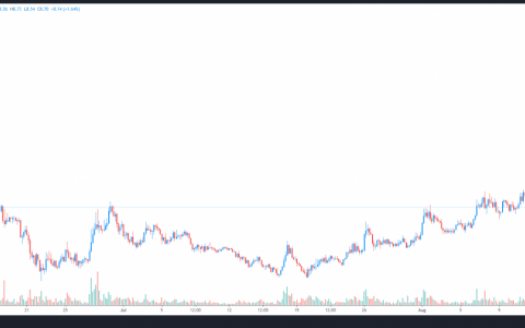 Gitcoin (GTC) 价格在一个月内上涨 100% 的 3 个原因