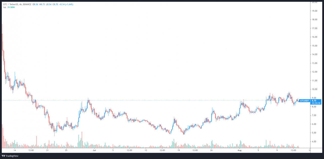 Gitcoin (GTC) 价格在一个月内上涨 100% 的 3 个原因