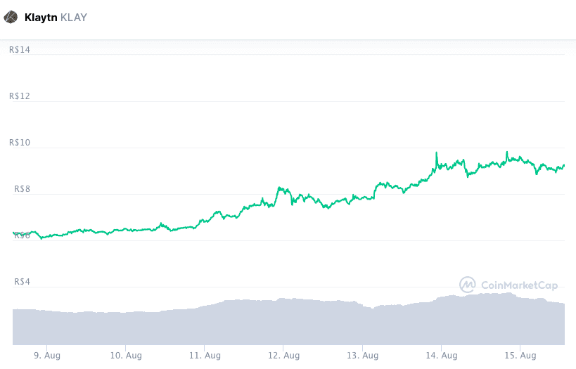 本周 KLAY 升值。 资料来源：CoinMarketCap。