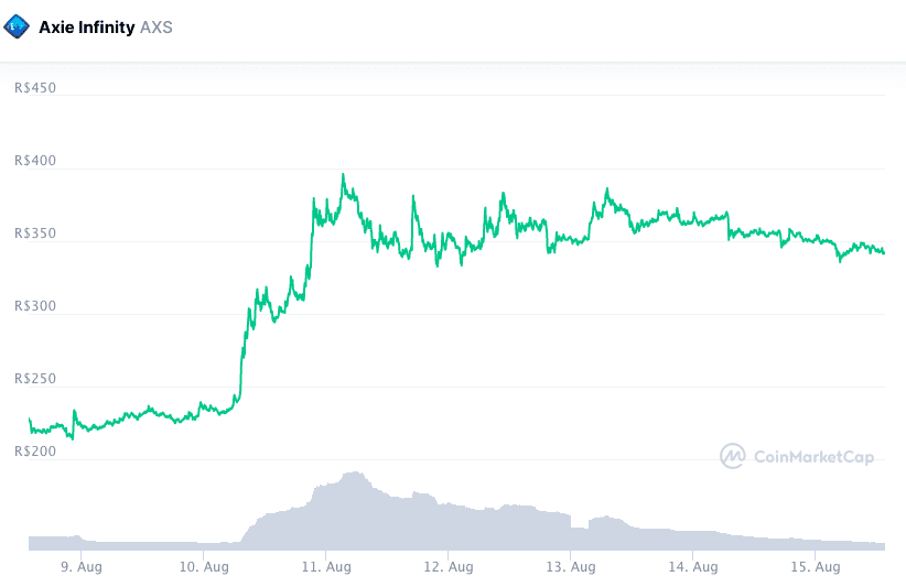本周 AXS 代币表现。 资料来源：CoinMarketCap。