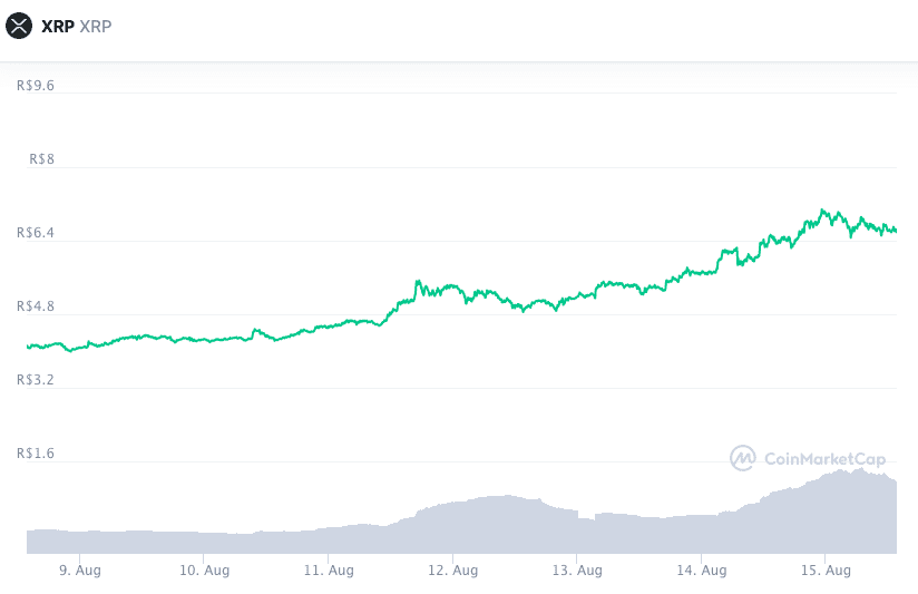 本周 XRP 表现。 资料来源：CoinMarketCap。