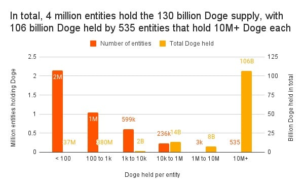 狗狗币用户在 2021 年增加了两倍