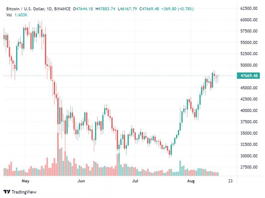 比特币延续上涨趋势——挖矿难度再次增加