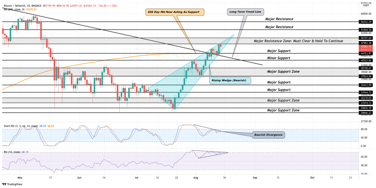 BTC 价格分析：比特币触及 3 个月高位，但显示看跌上涨楔形，下一步是什么？