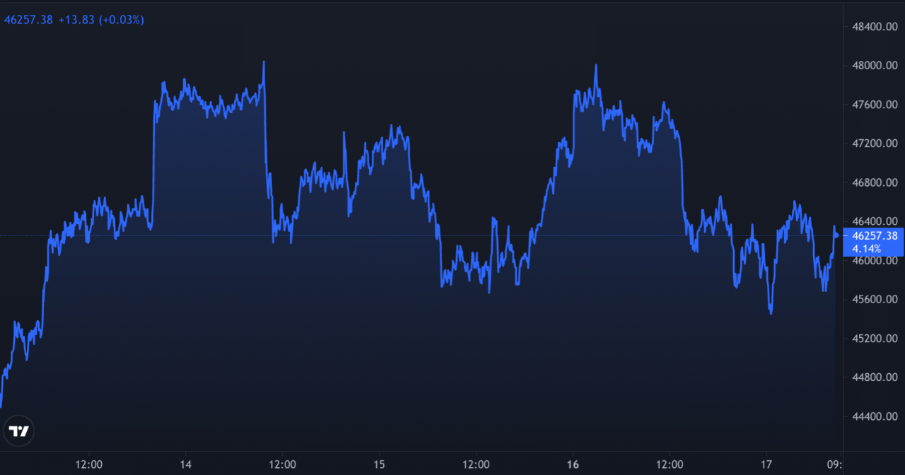 比特币无方向于 46,000 美元 – 现在是什么阻止了反弹？