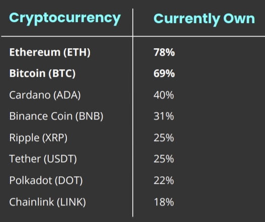 新加坡人最青睐哪个币种？以太币胜比特币、 ADA 夺第三