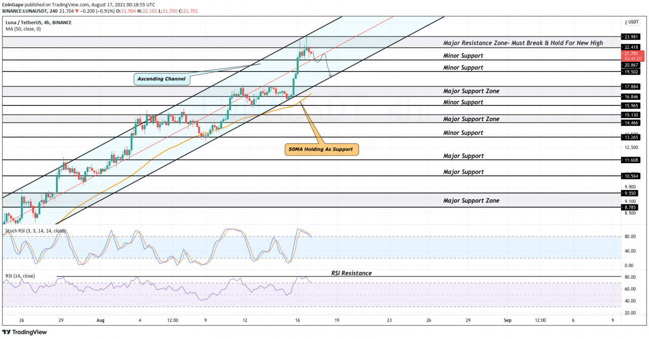 Terra 技术分析：LUNA 的价格是多少？