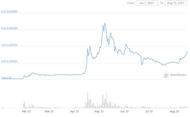 狗狗币价格K线走势图。 资料来源：CoinGecko