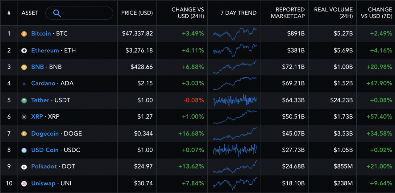 随着 DeFi项目的启动和 7000 万美元的 DEX 资金，Solana 价格飙升至新高