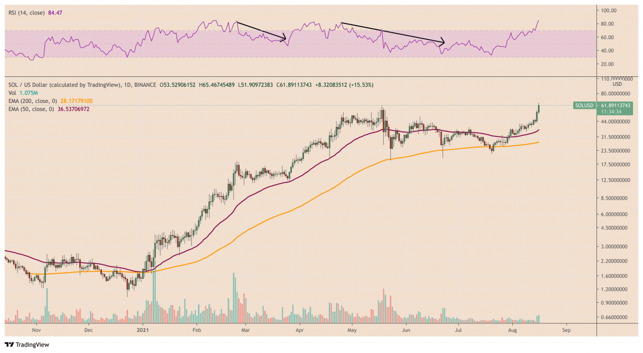随着 DeFi项目的启动和 7000 万美元的 DEX 资金，Solana 价格飙升至新高