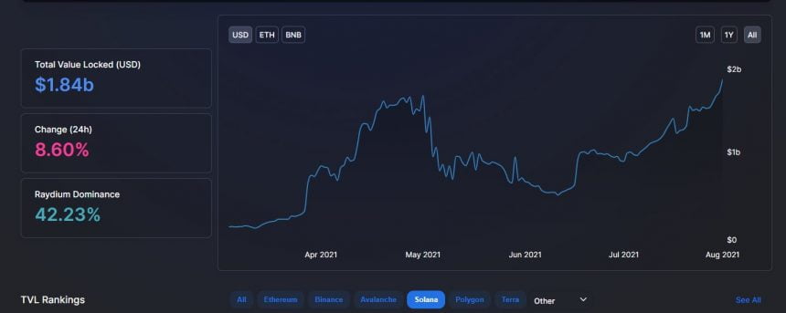 Solana 突破 70 美元 – SOL 反弹会持续多久？