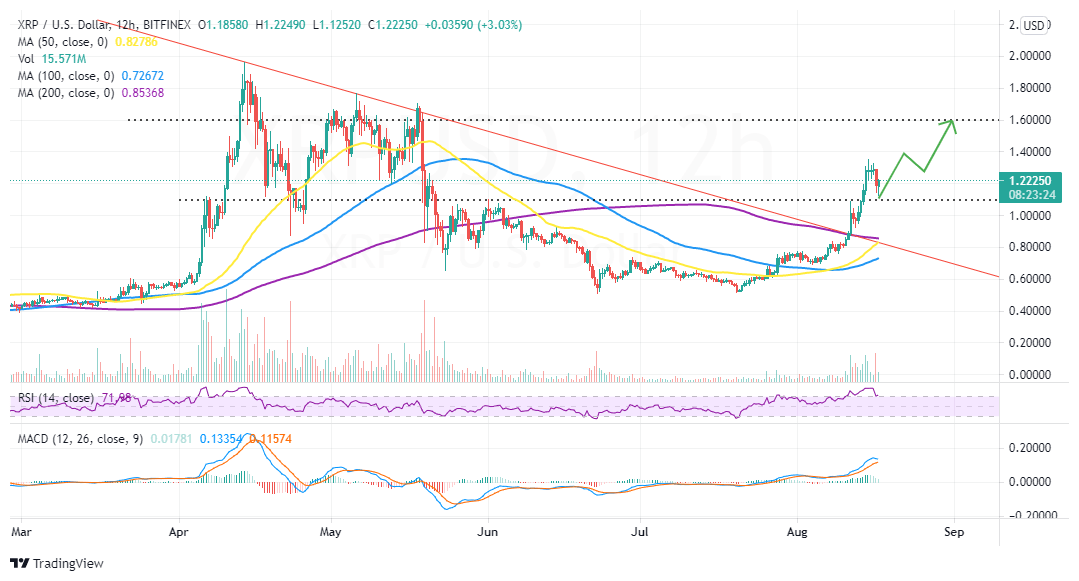 XRP/USD 价格K线走势图 