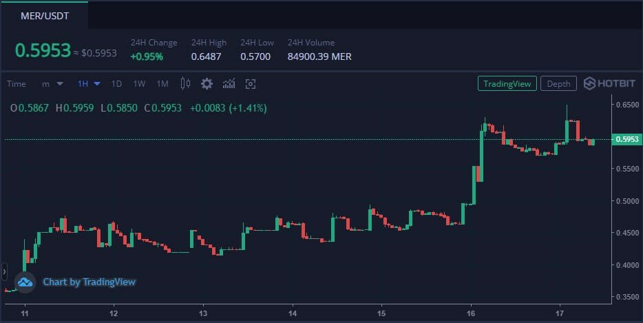 Mercurial Finance - MER USDT - HotbitK线走势图