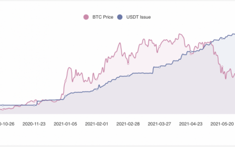 比特币多头面临风险？ 尽管市值超过 $64B，但 Tether 增长率持平