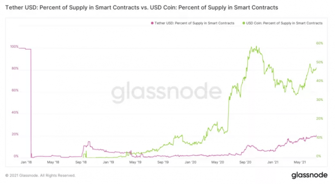 比特币多头面临风险？ 尽管市值超过 B，但 Tether 增长率持平