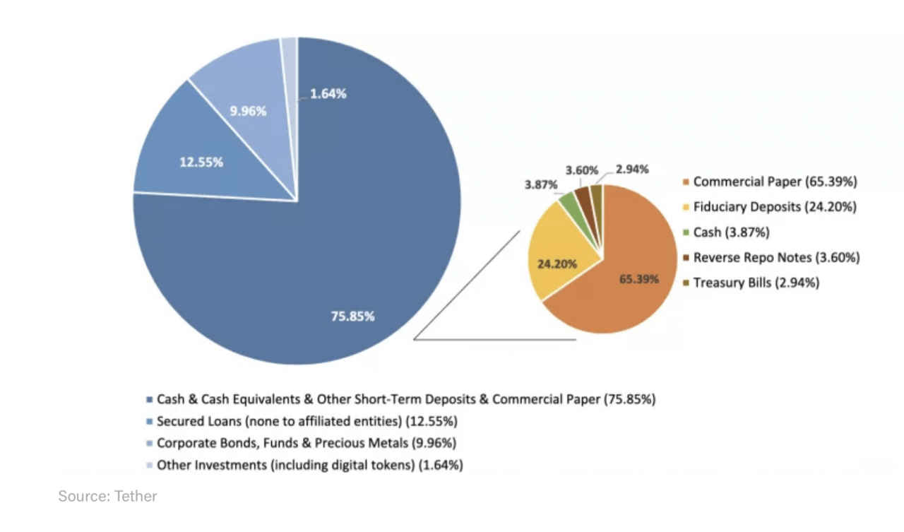 比特币多头面临风险？ 尽管市值超过 B，但 Tether 增长率持平