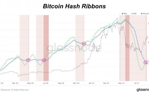 预测自 2020 年以来 BTC 每次大涨的比特币挖矿指标再次闪烁