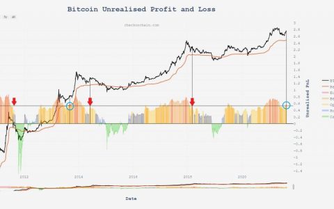 新数据表明比特币可能会在 2021 年看到 BTC 价格“双泡沫”顶峰