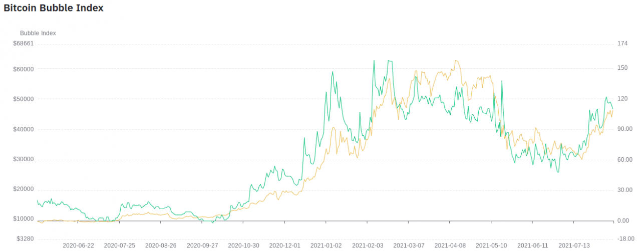 新数据表明比特币可能会在 2021 年看到 BTC 价格“双泡沫”顶峰
