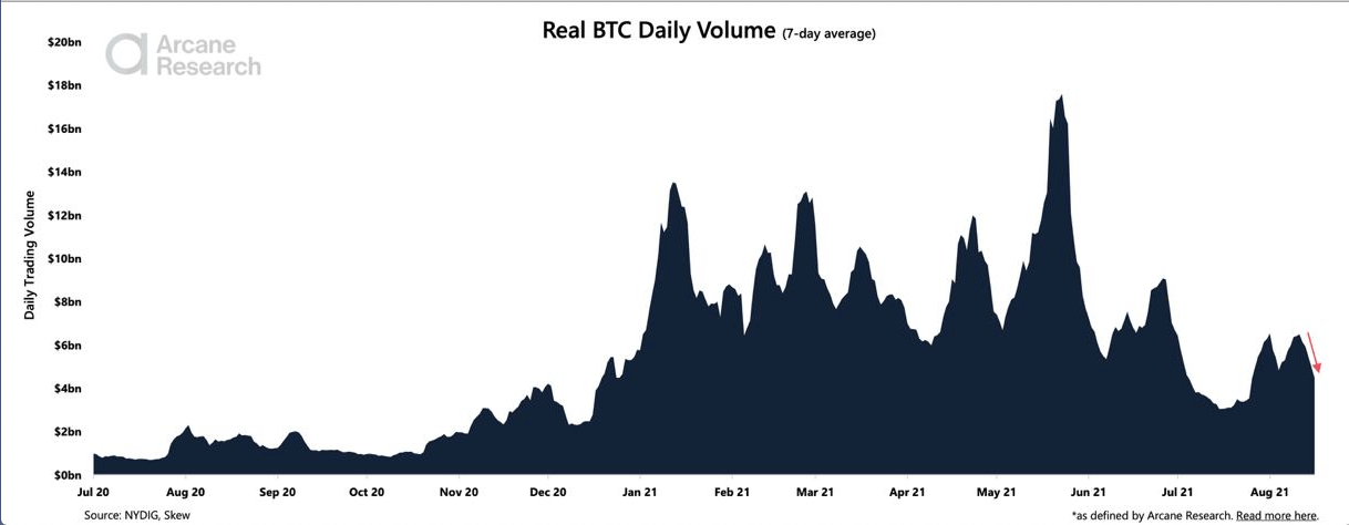 比特币交易量正在下跌——没有突破 5 万美元大关
