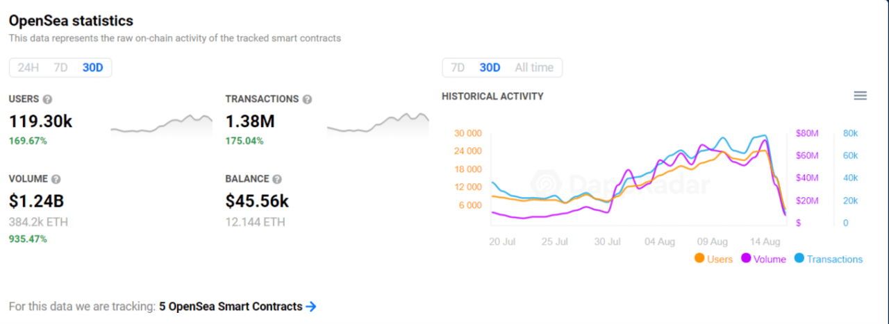 OpenSea 市场 8 月交易量超过 10 亿美元