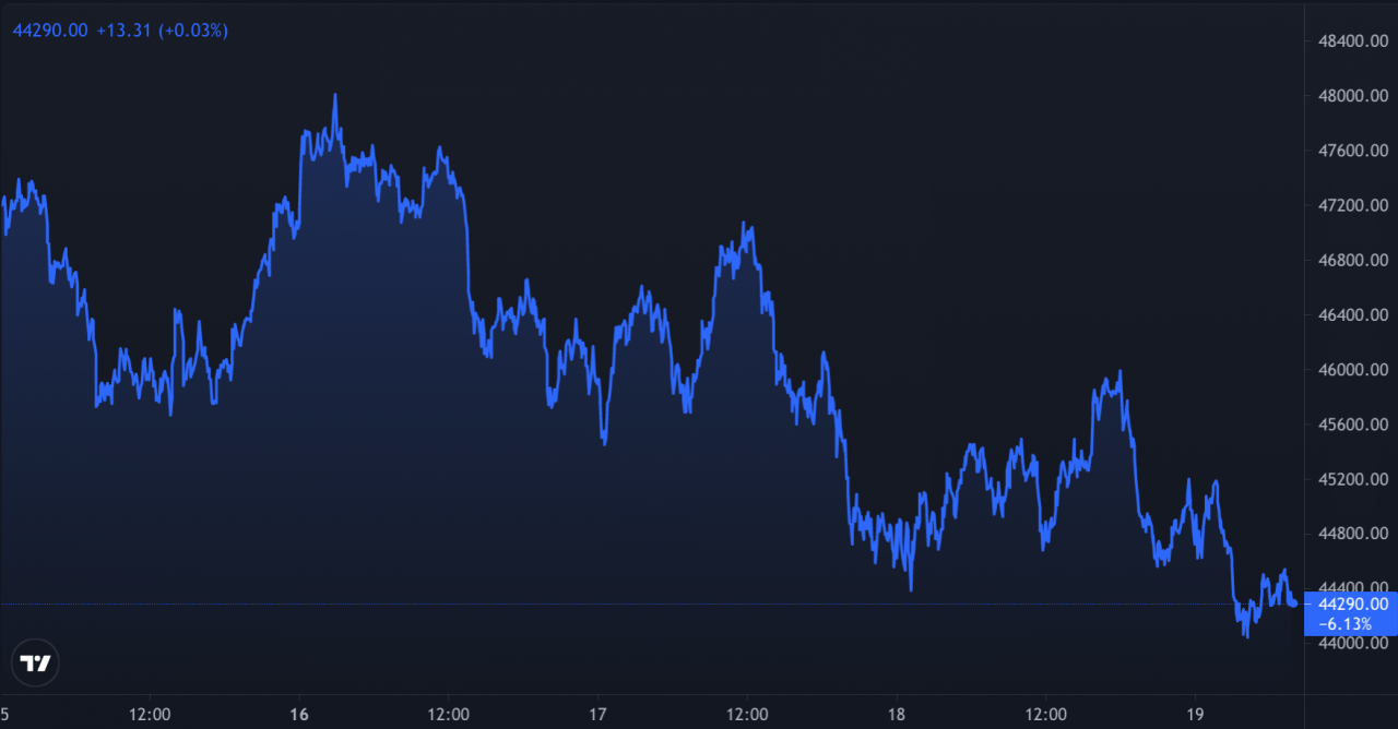 比特币跌破临界水平 – 现在上涨趋势是否处于危险之中？