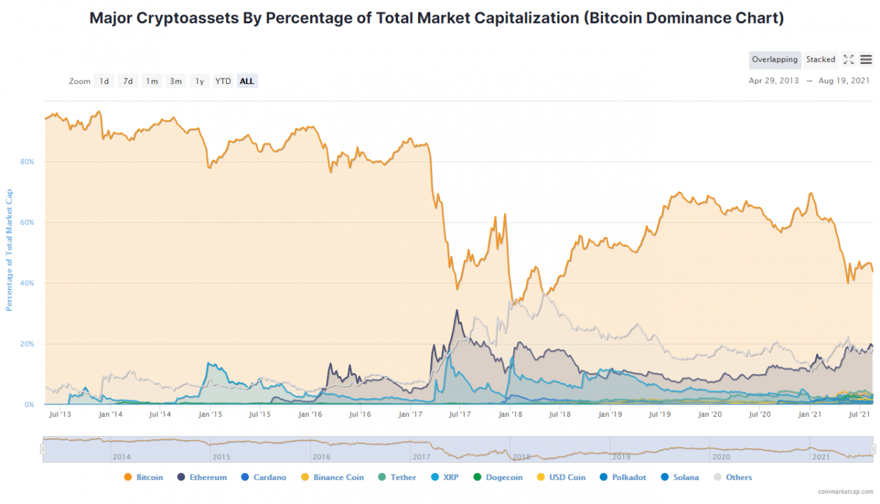 CoinmarketCap 主导地位