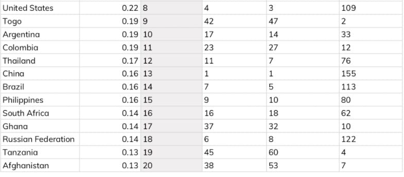根据 Chainalysis 的数据，委内瑞拉不再是比特币采用率最高的第三个国家