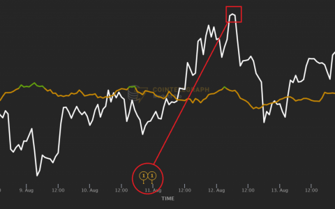 这两个指标在 Filecoin 和 Near 上涨前几个小时给交易者一个买入信号