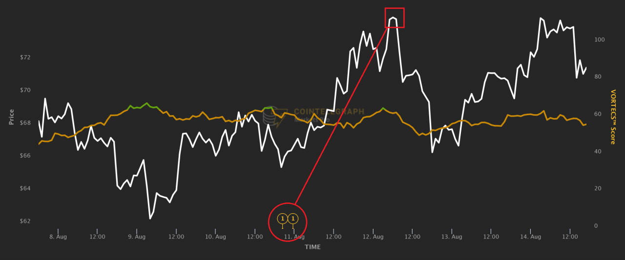 这两个指标在 Filecoin 和 Near 上涨前几个小时给交易者一个买入信号