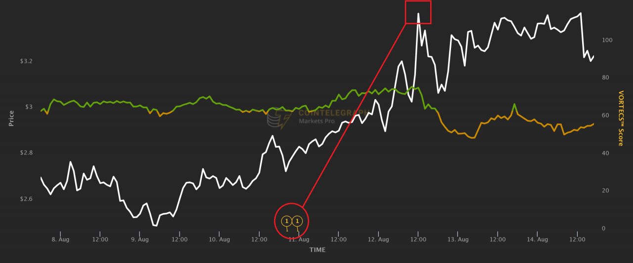 这两个指标在 Filecoin 和 Near 上涨前几个小时给交易者一个买入信号