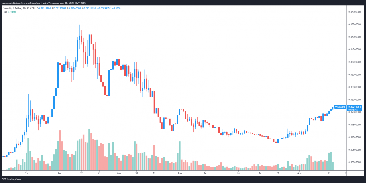 3 个发展表明 Verasity (VRA) 价格可能已经触底