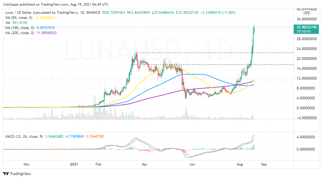 LUNA/USD 价格走势图 