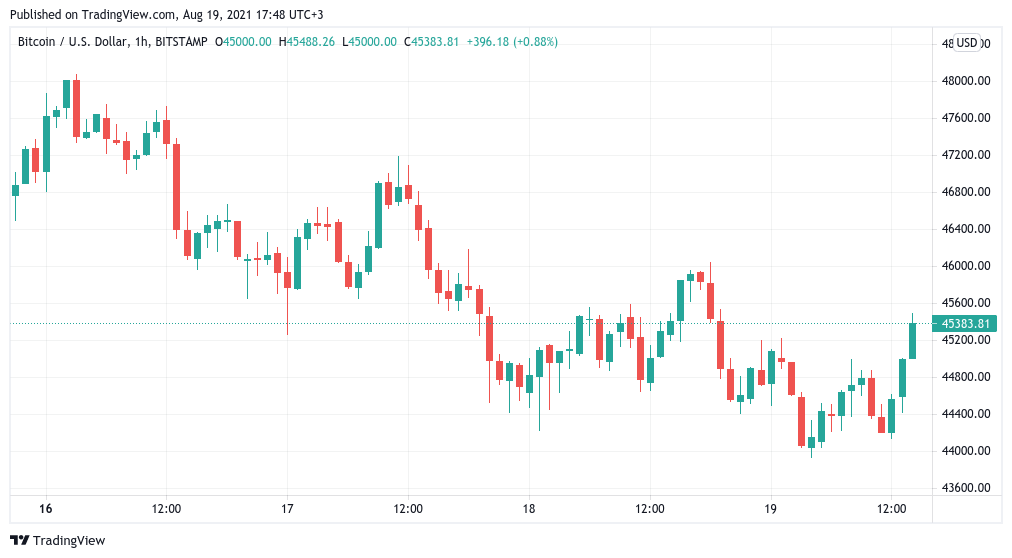 BTC 价格保持 44,000 美元支撑位，这是比特币多头的“好兆头”