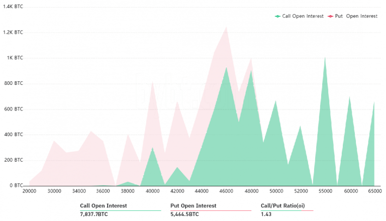 6 亿美元选择权将到期比特币利空不跌是看涨迹象？