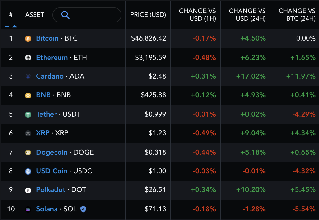 卡尔达诺无视彼得布兰特的 90% 崩盘警告，ADA 价格翻番至新高