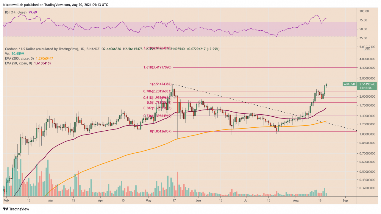 卡尔达诺无视彼得布兰特的 90% 崩盘警告，ADA 价格翻番至新高