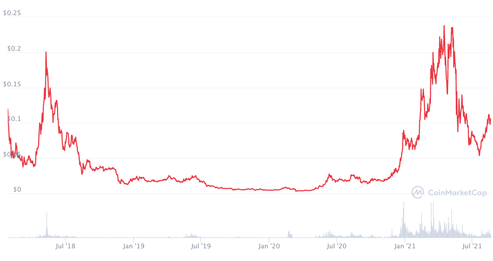这 3 种被低估的加密货币可能会在 2021 年爆发