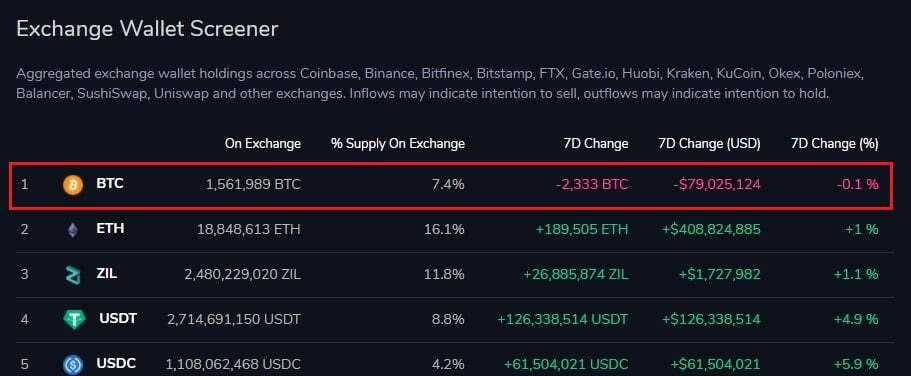 随着 BTC 收回 33,000 美元，加密货币交易所的比特币供应开始下跌 18