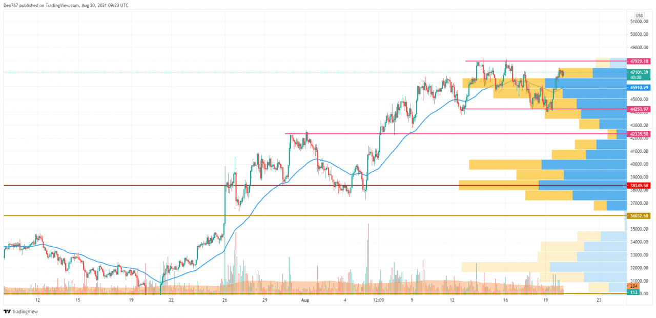TradingView 的 BTC/USD K线走势图