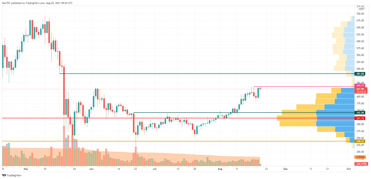 TradingView 的 BNB/USD K线走势图