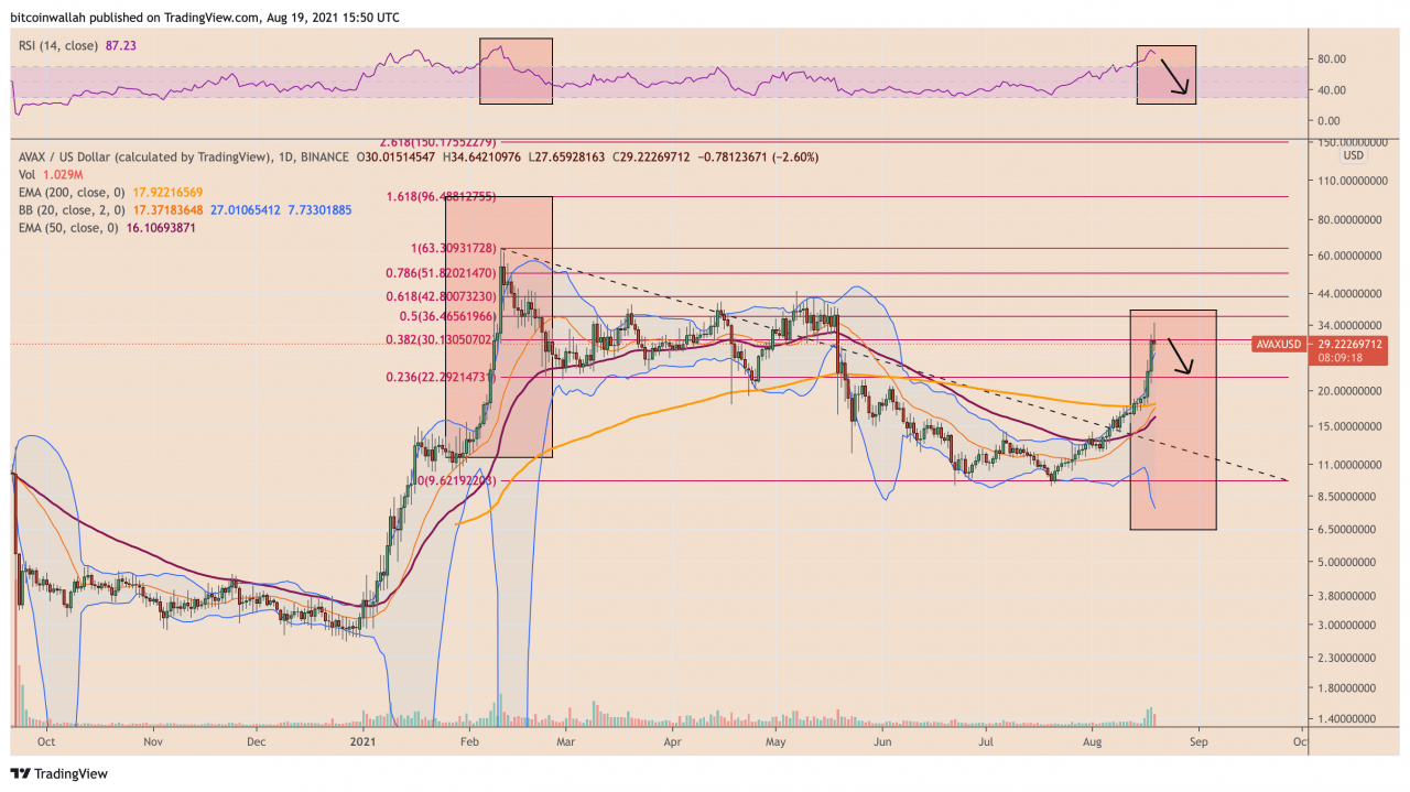 一周内上涨 100% 后，Avalanche (AVAX) 处于“超买”区域 — 提前修正？