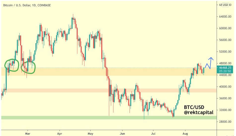 要攀升至 50,000 美元，比特币当天收盘价高于 46,468 美元并成功重新测试该水平就足够了。