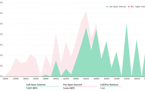随着周五 6 亿美元的 BTC 期权即将到期，比特币走强