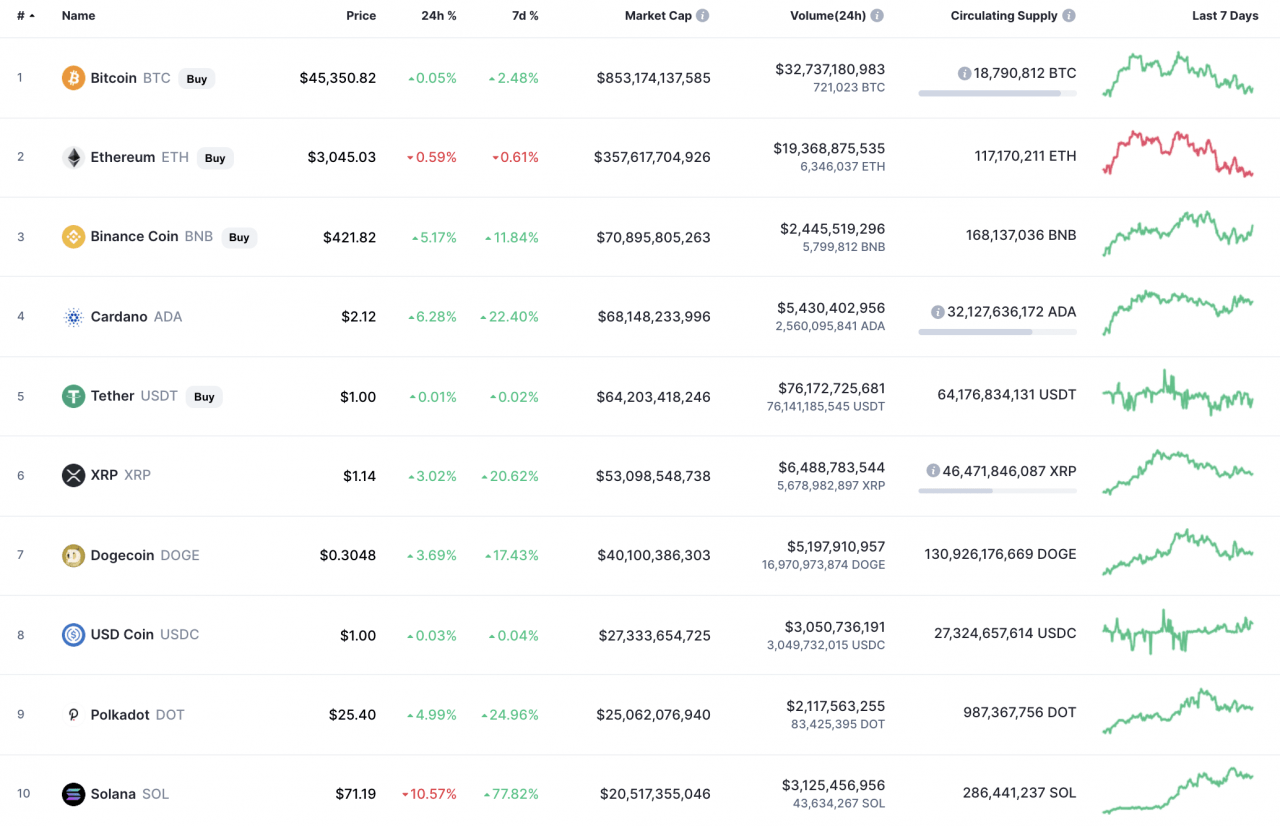 CoinMarketCap 的顶级代币