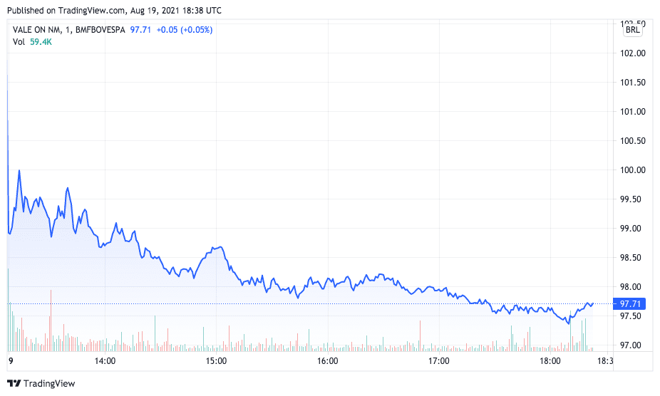 淡水河谷的股票在交易大厅自由落体交易。 资料来源：TradingView。